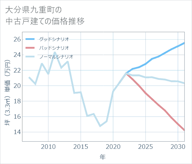大分県九重町の中古戸建て価格推移