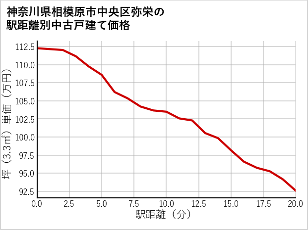 神奈川県相模原市中央区弥栄の徒歩距離別の中古戸建て坪単価