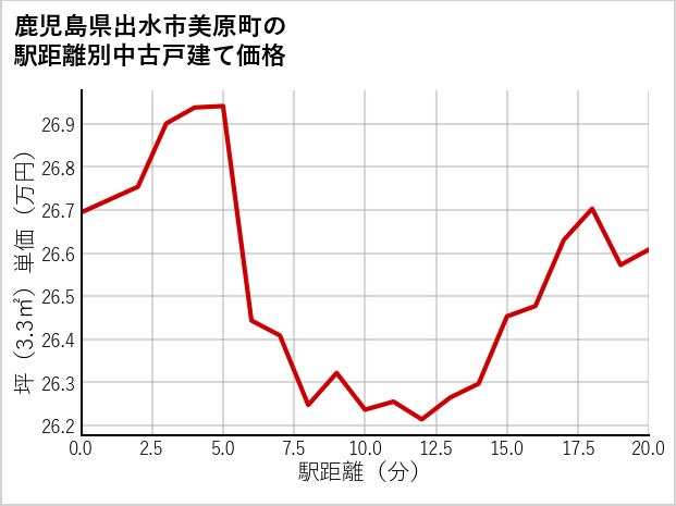 鹿児島県出水市美原町の徒歩距離別の中古戸建て坪単価