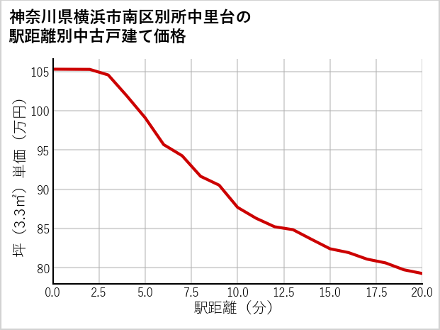 神奈川県横浜市南区別所中里台の徒歩距離別の中古戸建て坪単価