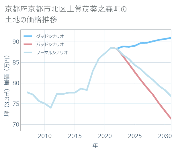 京都府京都市北区上賀茂葵之森町の土地価格推移