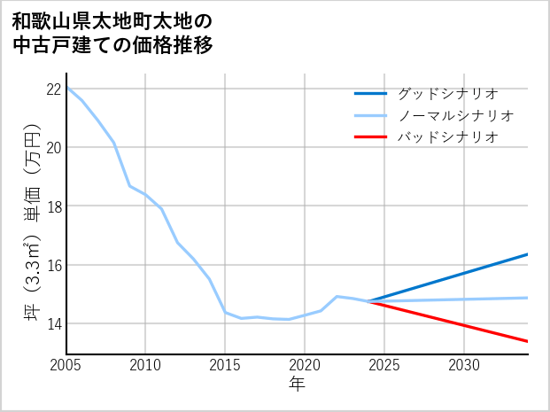 和歌山県太地町太地の中古戸建て価格推移
