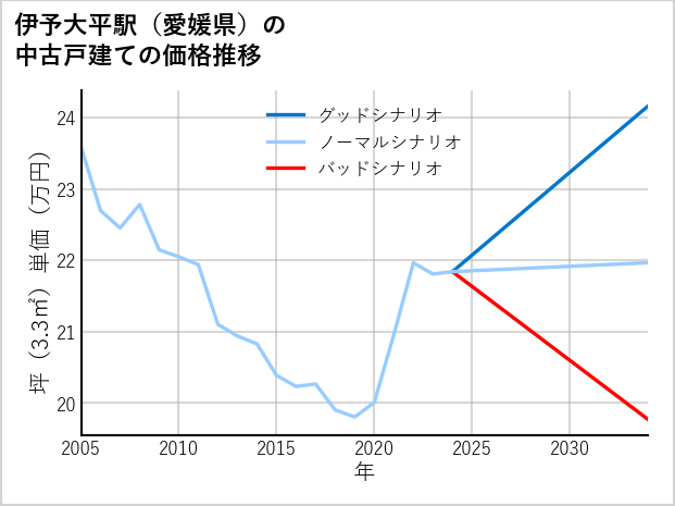 伊予大平駅（愛媛県）の中古戸建て価格推移