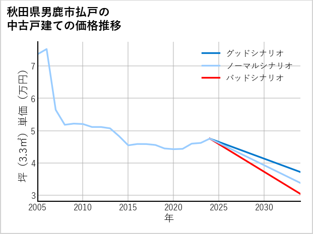 秋田県男鹿市払戸の中古戸建て価格推移