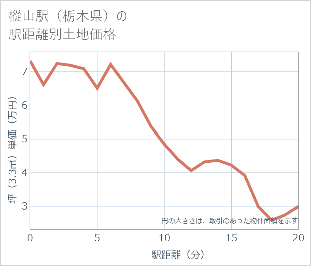 樅山駅(栃木県)の徒歩距離別の土地坪単価