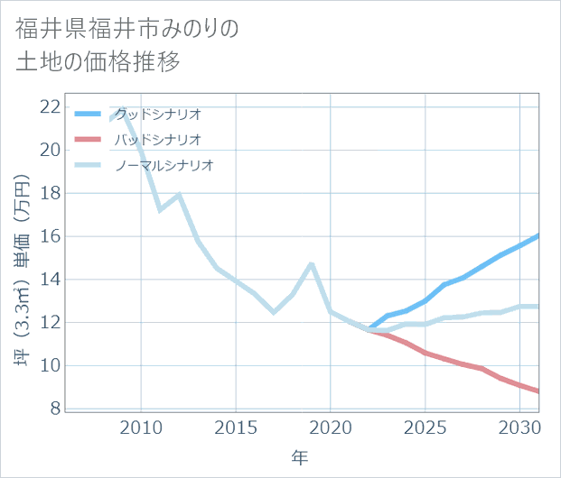 福井県福井市みのりの土地価格推移