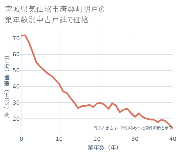 宮城県気仙沼市唐桑町明戸の築年数別の中古戸建て坪単価