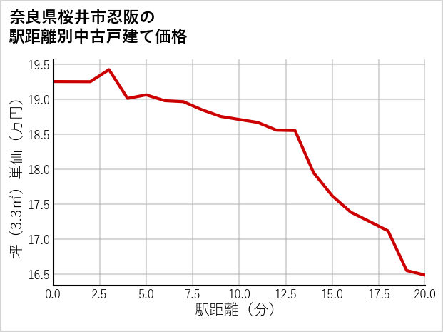 奈良県桜井市忍阪の徒歩距離別の中古戸建て坪単価