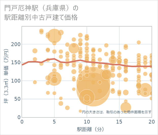 門戸厄神駅(兵庫県)の徒歩距離別の中古戸建て坪単価