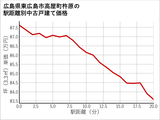 広島県東広島市高屋町杵原の徒歩距離別の中古戸建て坪単価