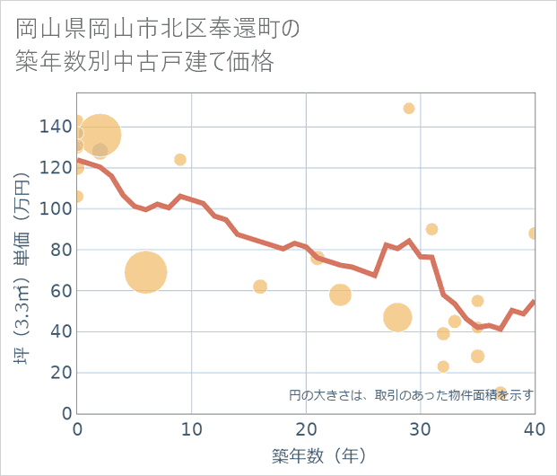 岡山県岡山市北区奉還町の築年数別の中古戸建て坪単価