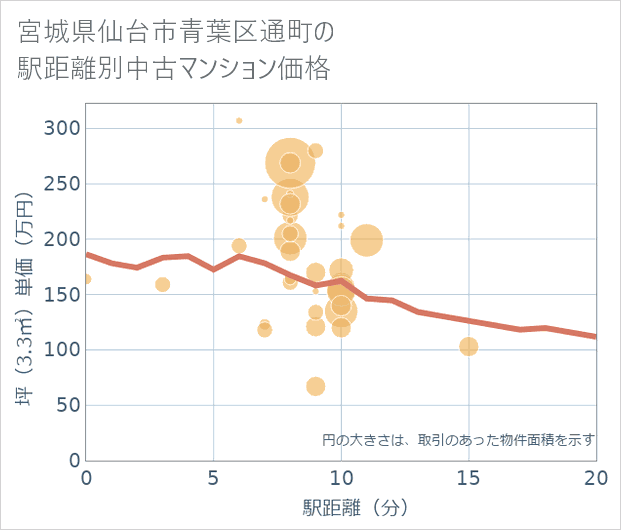 宮城県仙台市青葉区通町の徒歩距離別の中古マンション坪単価