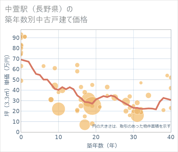 中萱駅(長野県)の築年数別の中古戸建て坪単価