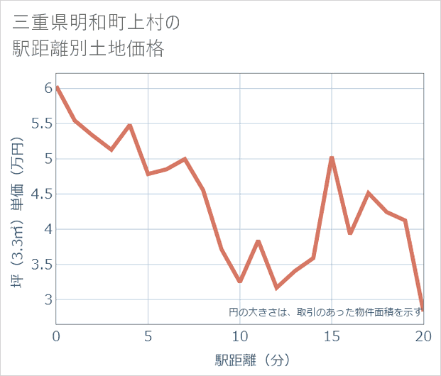 三重県明和町上村の徒歩距離別の土地坪単価