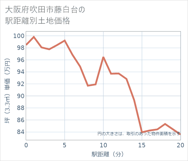 大阪府吹田市藤白台の徒歩距離別の土地坪単価