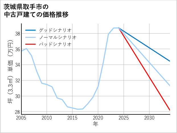 茨城県取手市の中古戸建て価格推移
