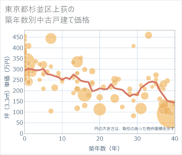 東京都杉並区上荻の築年数別の中古戸建て坪単価