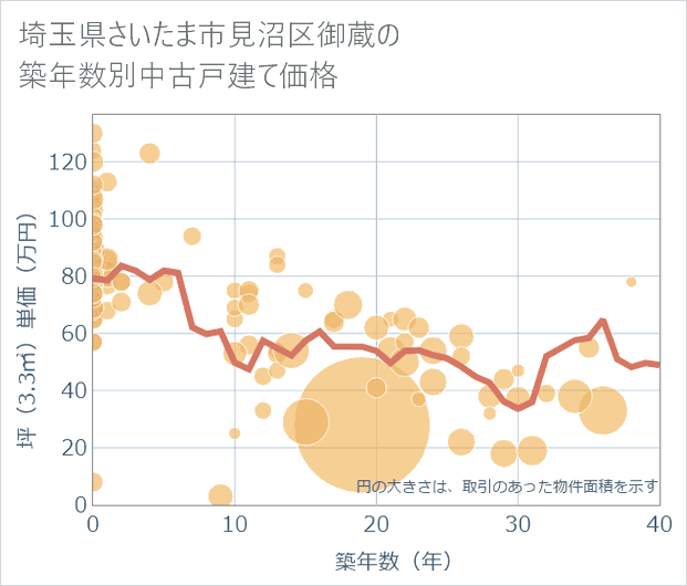 埼玉県さいたま市見沼区御蔵の築年数別の中古戸建て坪単価
