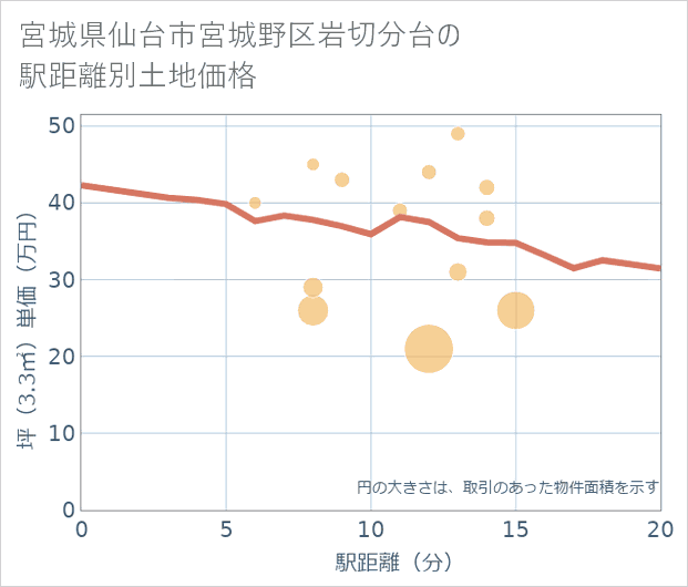 宮城県仙台市宮城野区岩切分台の徒歩距離別の土地坪単価