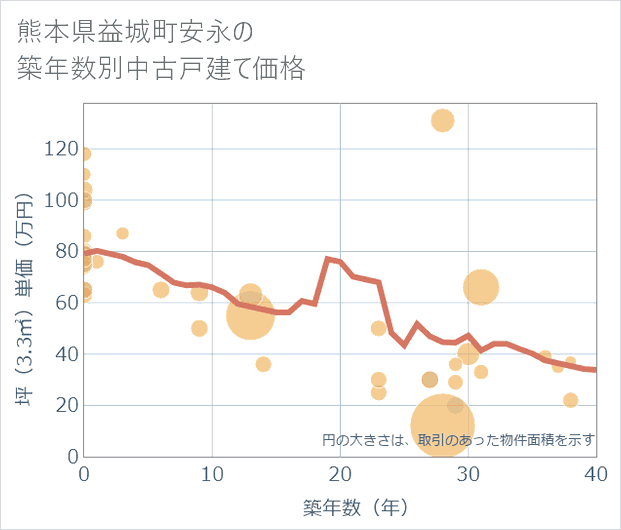 熊本県益城町安永の築年数別の中古戸建て坪単価