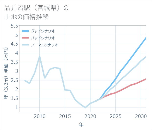品井沼駅(宮城県)の土地価格推移
