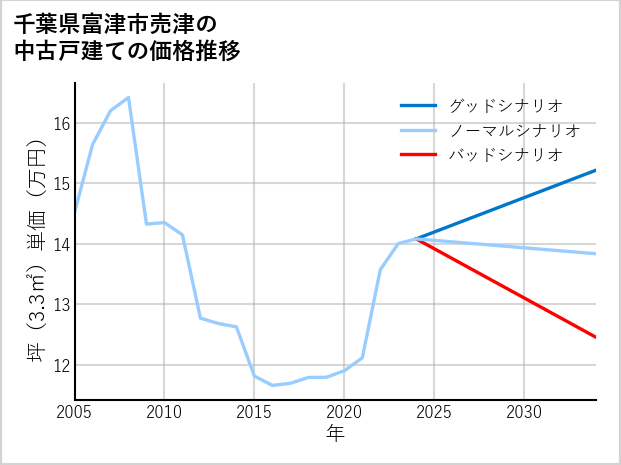 千葉県富津市売津の中古戸建て価格推移
