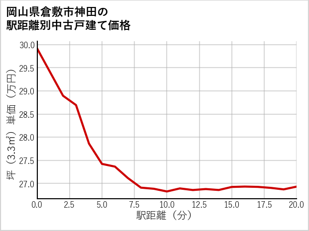 岡山県倉敷市神田の徒歩距離別の中古戸建て坪単価