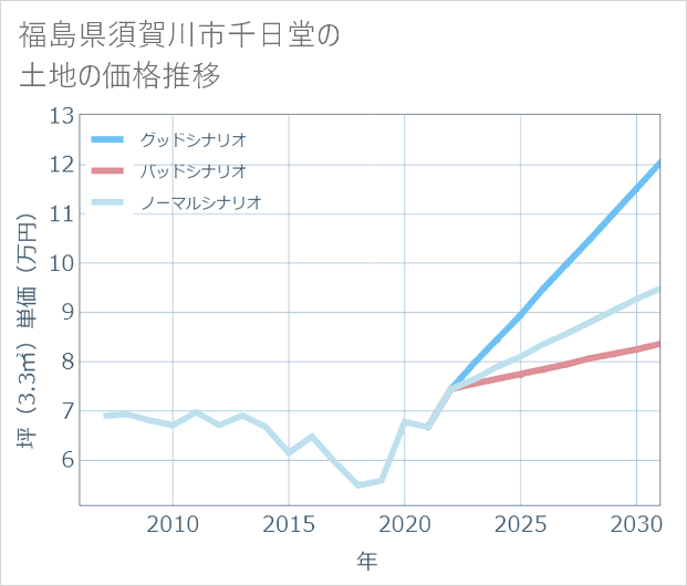 福島県須賀川市千日堂の土地価格推移