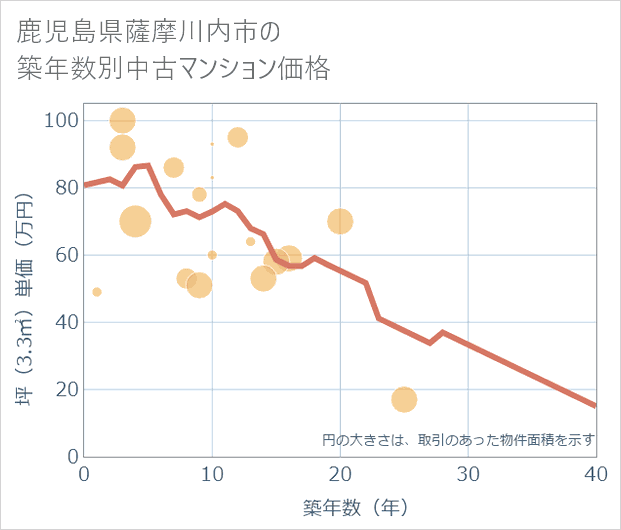鹿児島県薩摩川内市の築年数別の中古マンション坪単価