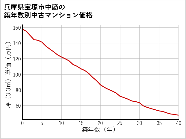兵庫県宝塚市中筋の築年数別の中古マンション坪単価