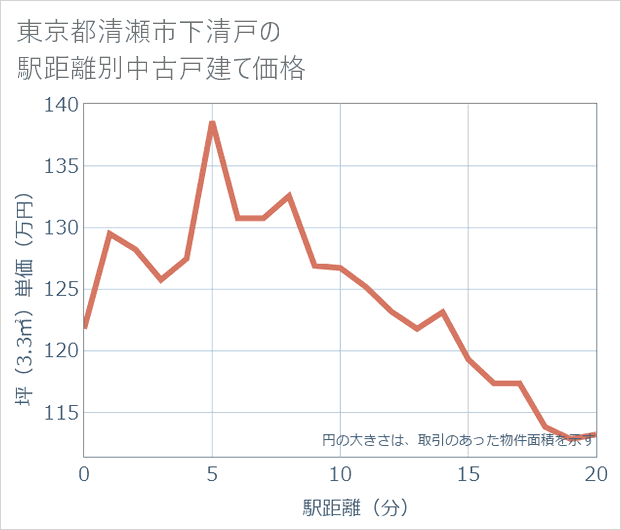東京都清瀬市下清戸の徒歩距離別の中古戸建て坪単価