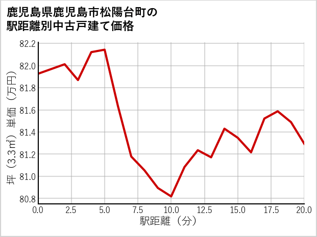 鹿児島県鹿児島市松陽台町の徒歩距離別の中古戸建て坪単価