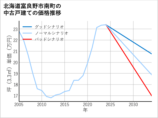 北海道富良野市南町の中古戸建て価格推移