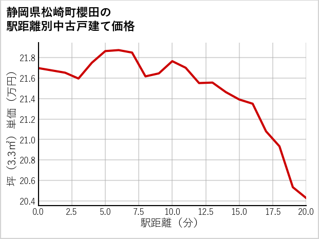 静岡県松崎町櫻田の徒歩距離別の中古戸建て坪単価