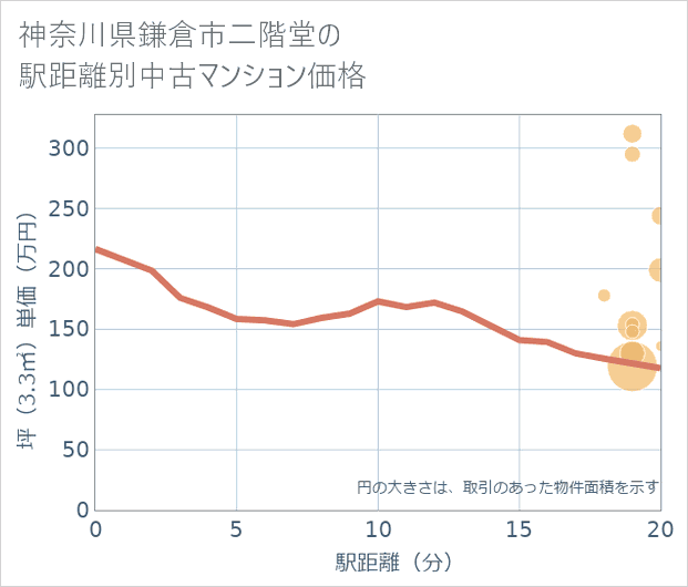 神奈川県鎌倉市二階堂の徒歩距離別の中古マンション坪単価
