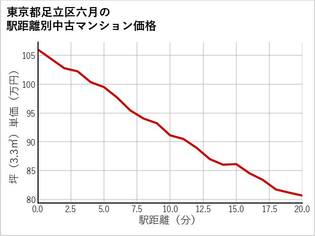 東京都足立区六月の徒歩距離別の中古マンション坪単価