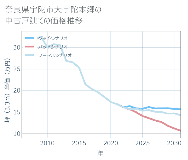 奈良県宇陀市大宇陀本郷の中古戸建て価格推移