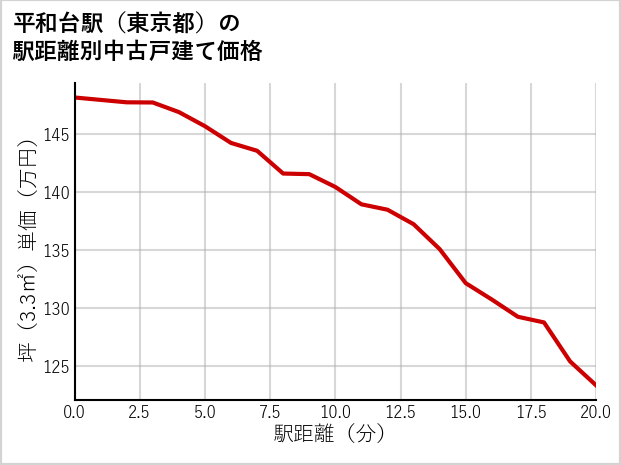 平和台駅（東京都）の徒歩距離別の中古戸建て坪単価