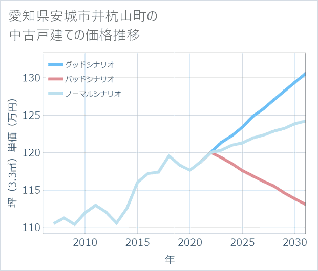 愛知県安城市井杭山町の中古戸建て価格推移