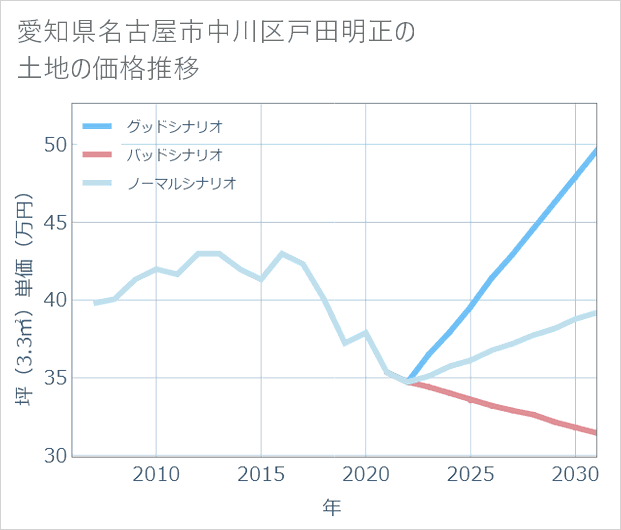 愛知県名古屋市中川区戸田明正の土地価格推移