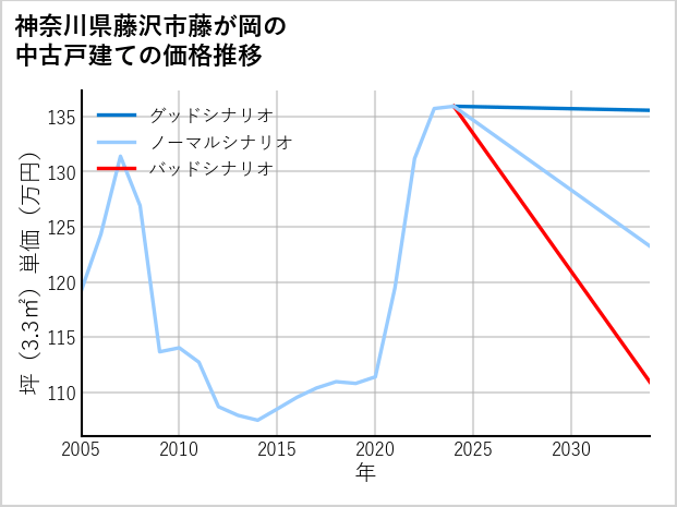 神奈川県藤沢市藤が岡の中古戸建て価格推移