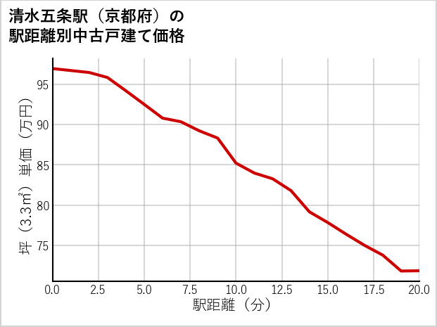 清水五条駅（京都府）の徒歩距離別の中古戸建て坪単価