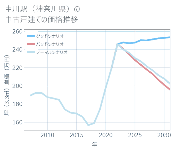 中川駅(神奈川県)の中古戸建て価格推移