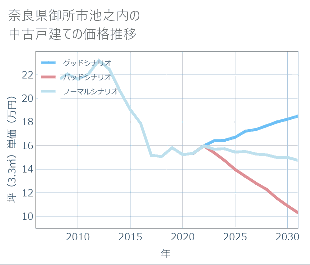 奈良県御所市池之内の中古戸建て価格推移