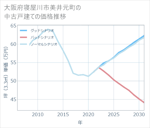 大阪府寝屋川市美井元町の中古戸建て価格推移