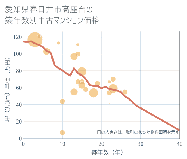 愛知県春日井市高座台の築年数別の中古マンション坪単価