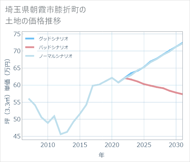 埼玉県朝霞市膝折町の土地価格推移