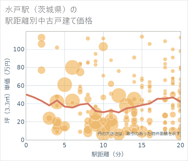 水戸駅(茨城県)の徒歩距離別の中古戸建て坪単価