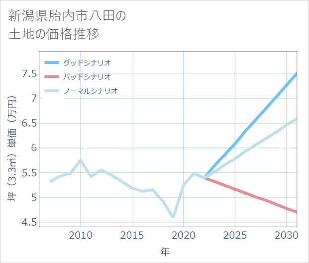 新潟県胎内市八田の土地価格推移