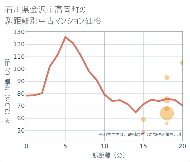 石川県金沢市高岡町の徒歩距離別の中古マンション坪単価